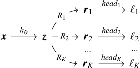 Figure 1 for Rotograd: Dynamic Gradient Homogenization for Multi-Task Learning