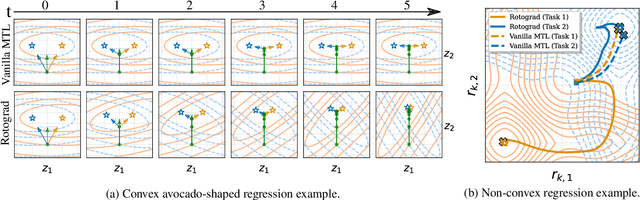 Figure 3 for Rotograd: Dynamic Gradient Homogenization for Multi-Task Learning