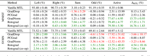 Figure 2 for Rotograd: Dynamic Gradient Homogenization for Multi-Task Learning