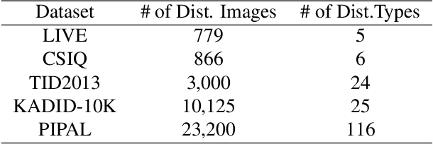 Figure 4 for MANIQA: Multi-dimension Attention Network for No-Reference Image Quality Assessment