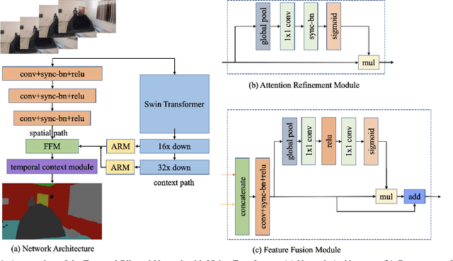 Figure 1 for TBN-ViT: Temporal Bilateral Network with Vision Transformer for Video Scene Parsing