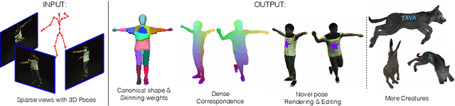 Figure 1 for TAVA: Template-free Animatable Volumetric Actors