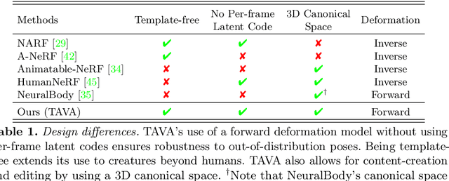 Figure 2 for TAVA: Template-free Animatable Volumetric Actors