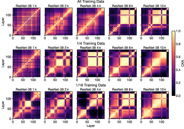 Figure 2 for Do Wide and Deep Networks Learn the Same Things? Uncovering How Neural Network Representations Vary with Width and Depth