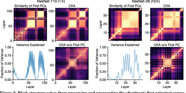 Figure 3 for Do Wide and Deep Networks Learn the Same Things? Uncovering How Neural Network Representations Vary with Width and Depth