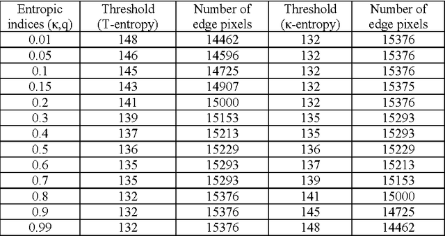 Figure 3 for Shannon, Tsallis and Kaniadakis entropies in bi-level image thresholding