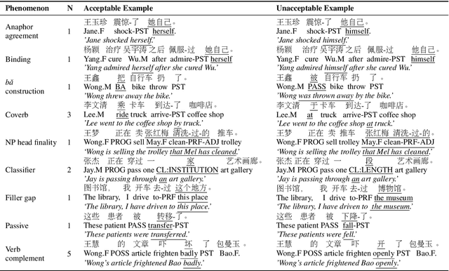 Figure 2 for CLiMP: A Benchmark for Chinese Language Model Evaluation