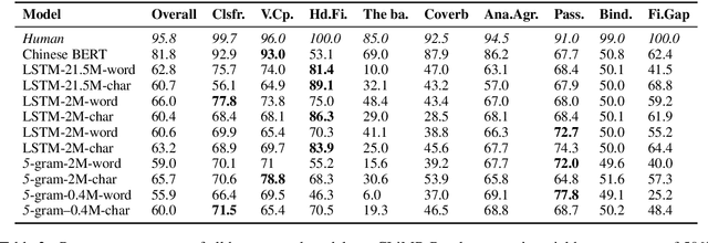 Figure 3 for CLiMP: A Benchmark for Chinese Language Model Evaluation