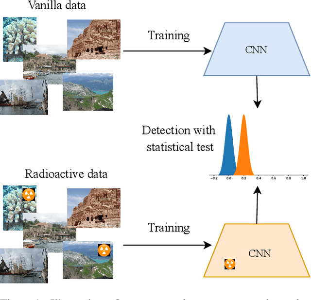 Figure 1 for Radioactive data: tracing through training