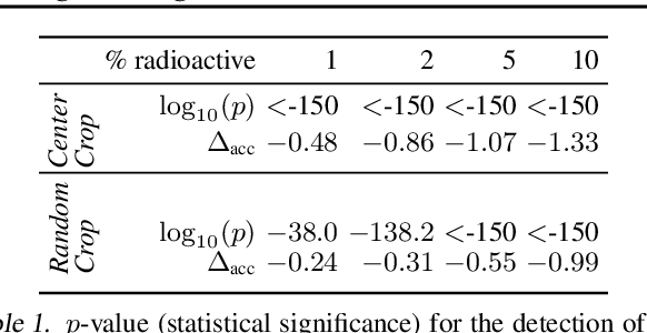 Figure 2 for Radioactive data: tracing through training