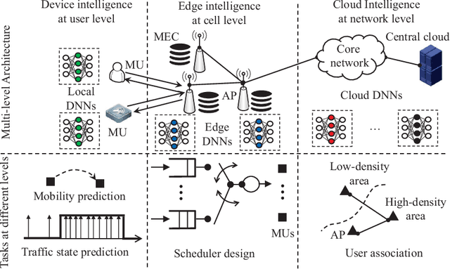 Figure 1 for Deep Learning for Ultra-Reliable and Low-Latency Communications in 6G Networks