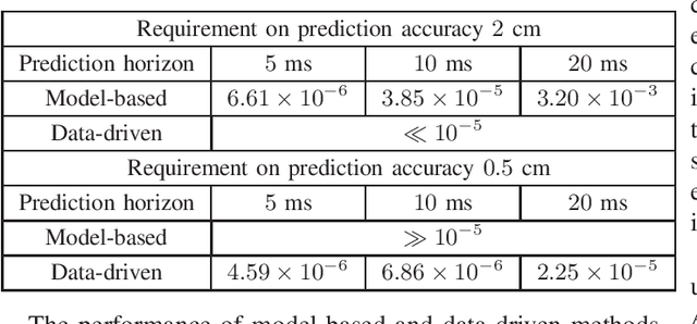 Figure 4 for Deep Learning for Ultra-Reliable and Low-Latency Communications in 6G Networks