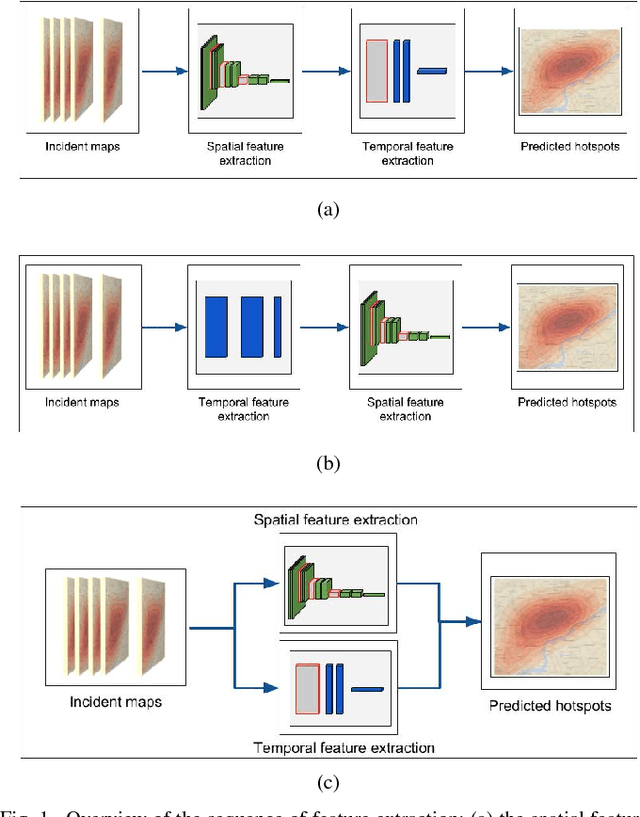 Figure 1 for Examining Deep Learning Architectures for Crime Classification and Prediction