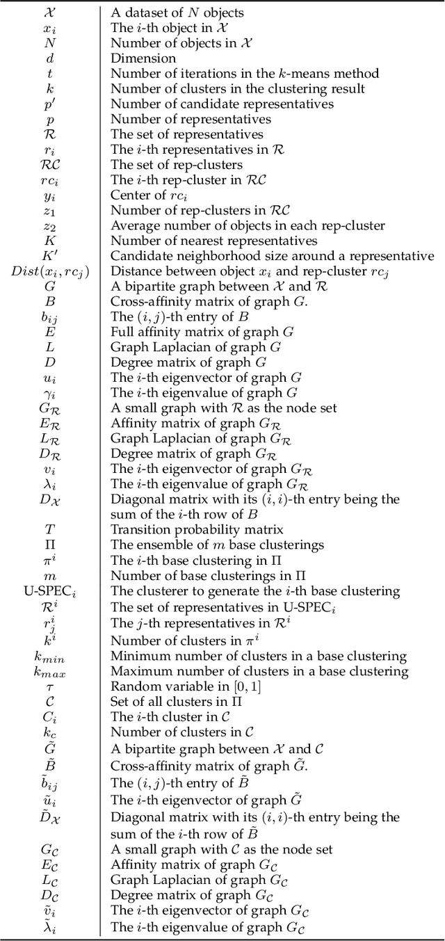 Figure 1 for Ultra-Scalable Spectral Clustering and Ensemble Clustering