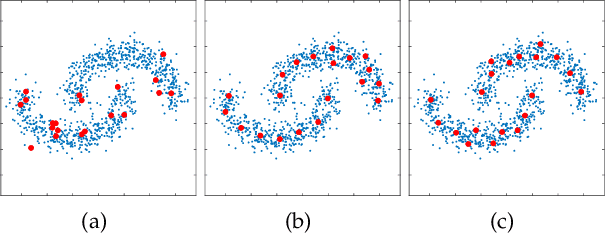 Figure 2 for Ultra-Scalable Spectral Clustering and Ensemble Clustering