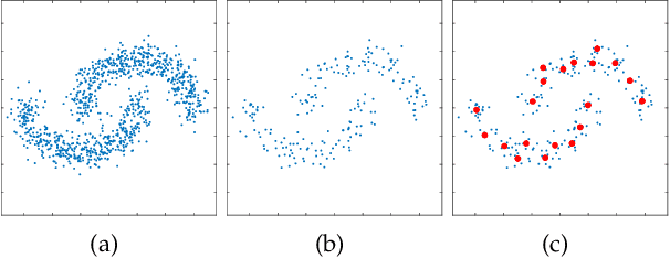 Figure 3 for Ultra-Scalable Spectral Clustering and Ensemble Clustering