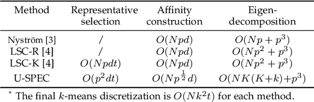 Figure 4 for Ultra-Scalable Spectral Clustering and Ensemble Clustering