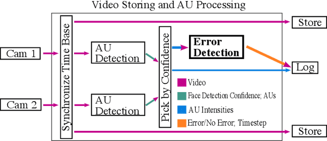 Figure 3 for Modeling Human Response to Robot Errors for Timely Error Detection