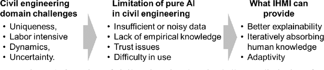 Figure 1 for Toward Integrated Human-machine Intelligence for Civil Engineering: An Interdisciplinary Perspective