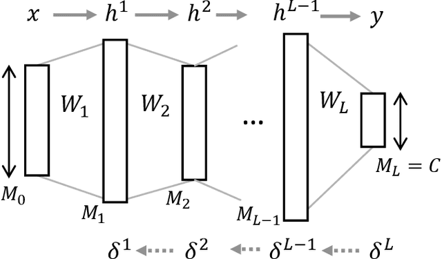 Figure 1 for Pathological spectra of the Fisher information metric and its variants in deep neural networks