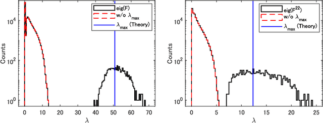 Figure 3 for Pathological spectra of the Fisher information metric and its variants in deep neural networks