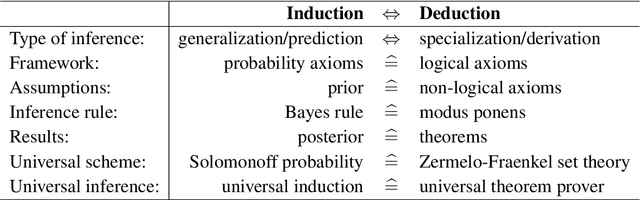 Figure 1 for A Philosophical Treatise of Universal Induction