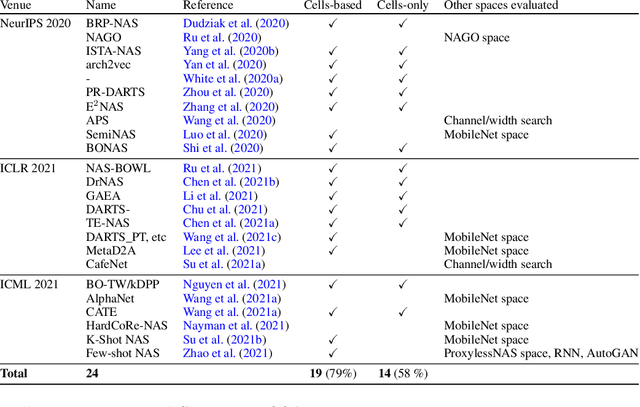 Figure 3 for On Redundancy and Diversity in Cell-based Neural Architecture Search