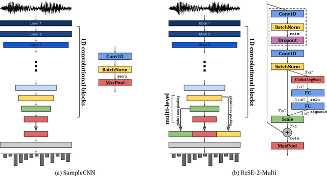 Figure 1 for Raw Waveform-based Audio Classification Using Sample-level CNN Architectures