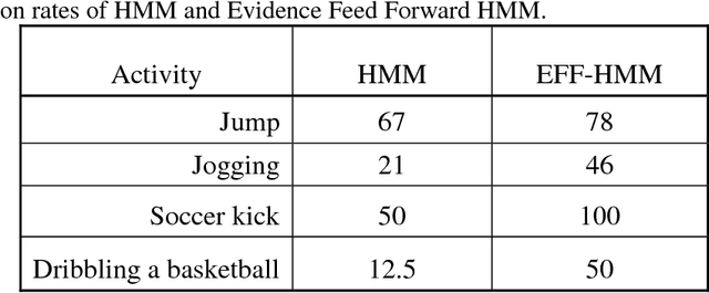 Figure 2 for Evidence Feed Forward Hidden Markov Model: A New Type of Hidden Markov Model