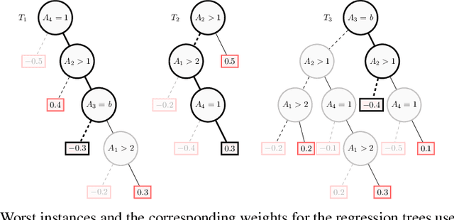 Figure 3 for Computing Abductive Explanations for Boosted Trees