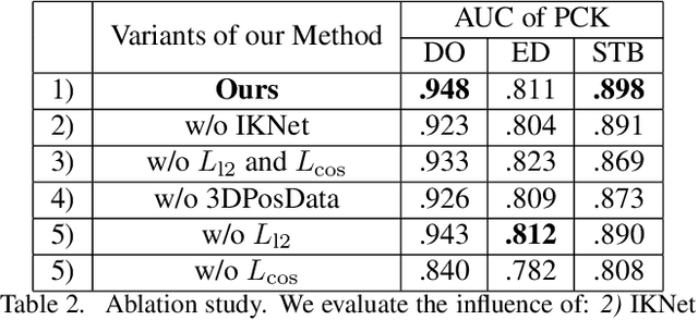 Figure 4 for Monocular Real-time Hand Shape and Motion Capture using Multi-modal Data