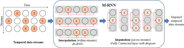 Figure 1 for Estimating Missing Data in Temporal Data Streams Using Multi-directional Recurrent Neural Networks