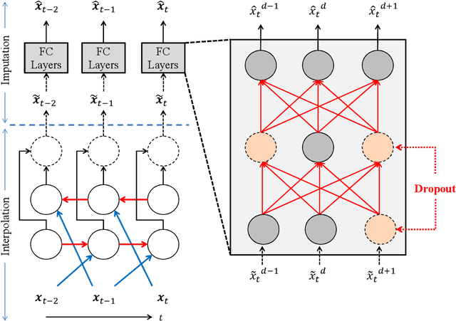 Figure 3 for Estimating Missing Data in Temporal Data Streams Using Multi-directional Recurrent Neural Networks