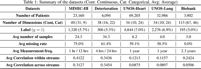 Figure 2 for Estimating Missing Data in Temporal Data Streams Using Multi-directional Recurrent Neural Networks