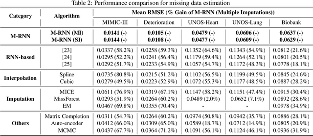Figure 4 for Estimating Missing Data in Temporal Data Streams Using Multi-directional Recurrent Neural Networks