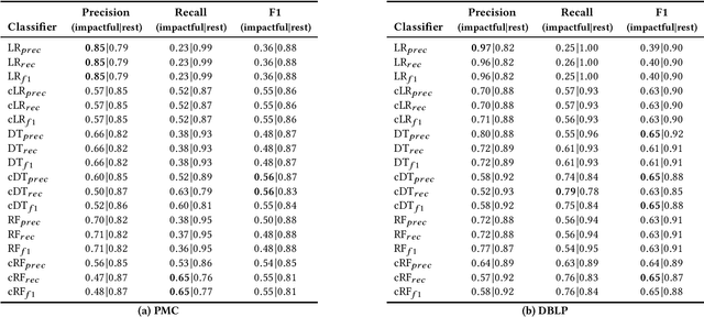 Figure 3 for Simplifying Impact Prediction for Scientific Articles