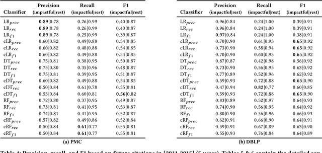 Figure 4 for Simplifying Impact Prediction for Scientific Articles