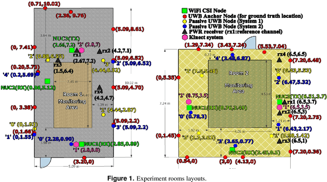 Figure 1 for OPERAnet: A Multimodal Activity Recognition Dataset Acquired from Radio Frequency and Vision-based Sensors