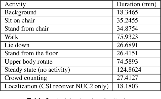 Figure 3 for OPERAnet: A Multimodal Activity Recognition Dataset Acquired from Radio Frequency and Vision-based Sensors