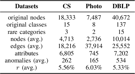 Figure 4 for Improving Generalizability of Graph Anomaly Detection Models via Data Augmentation