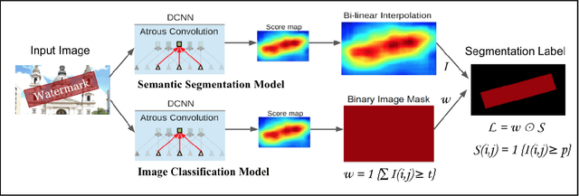 Figure 1 for A Distraction Score for Watermarks