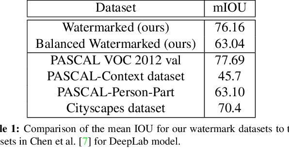 Figure 2 for A Distraction Score for Watermarks