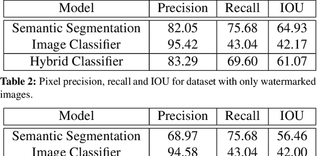 Figure 4 for A Distraction Score for Watermarks