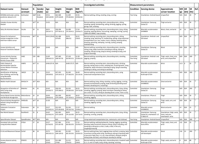 Figure 1 for A 'one-size-fits-most' walking recognition method for smartphones, smartwatches, and wearable accelerometers