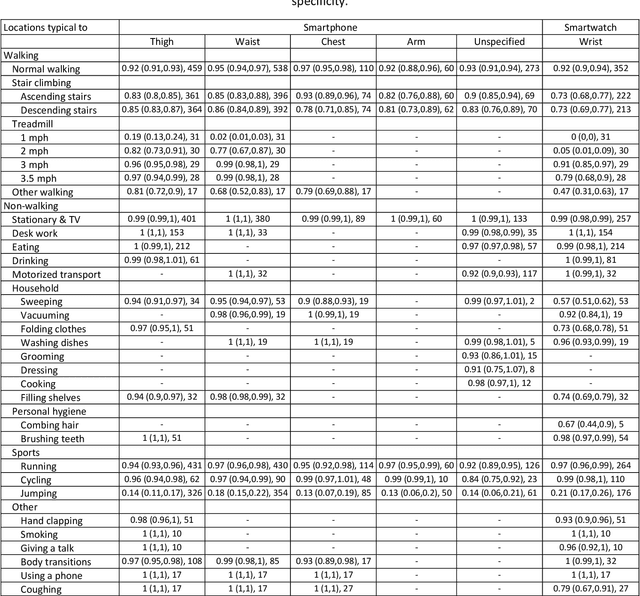 Figure 3 for A 'one-size-fits-most' walking recognition method for smartphones, smartwatches, and wearable accelerometers