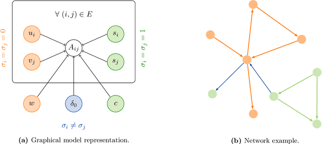 Figure 1 for The interplay between ranking and communities in networks