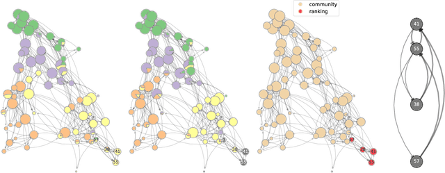Figure 3 for The interplay between ranking and communities in networks