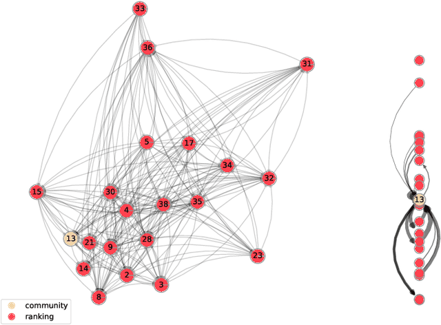 Figure 4 for The interplay between ranking and communities in networks