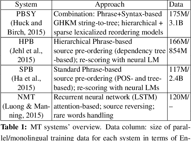 Figure 1 for Neural versus Phrase-Based Machine Translation Quality: a Case Study
