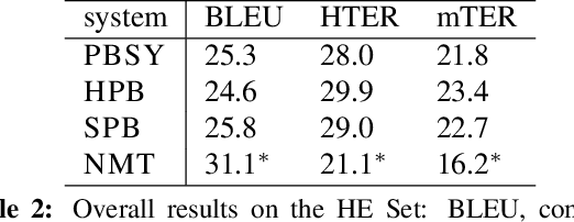 Figure 3 for Neural versus Phrase-Based Machine Translation Quality: a Case Study